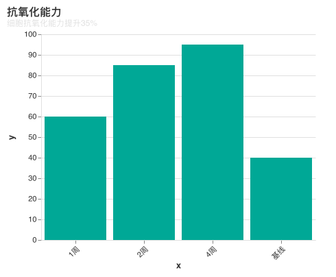 抗氧化能力图表